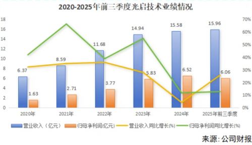 光啟技術(shù)毛利率逆勢(shì)上揚(yáng) 當(dāng)通信設(shè)備銷(xiāo)售挑戰(zhàn)制造業(yè)“微笑曲線(xiàn)”